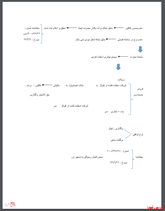 بخشنامه‌ها و نحوه رسیدگی مالیاتی به ارز حاصل از صادرات