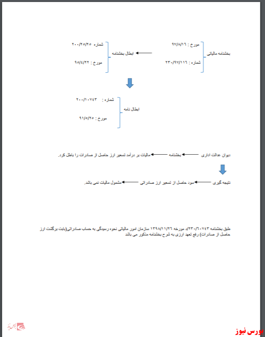 بخشنامه‌ها و نحوه رسیدگی مالیاتی به ارز حاصل از صادرات