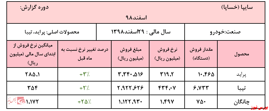 ادامه روند افزایشی نرخ فروش محصولات 