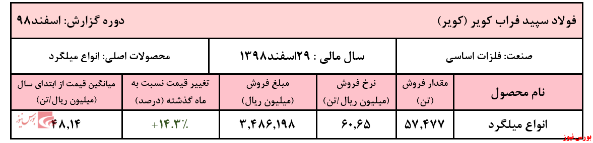 نرخ فروش میلگرد شرکت به بیش از ۶۰ میلیون ریال به ازای هر تن رسید