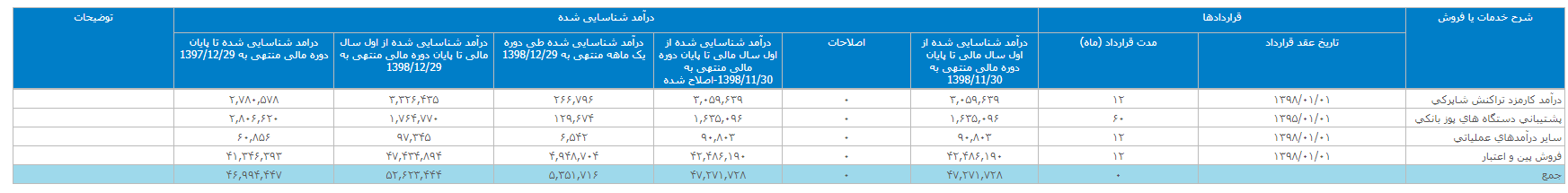 روند افزایشی درآمد 