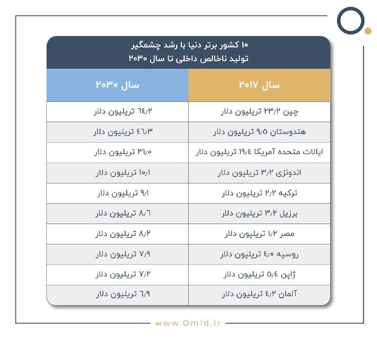 ۱۰ اقتصاد برتر جهان در سال ۲۰۳۰