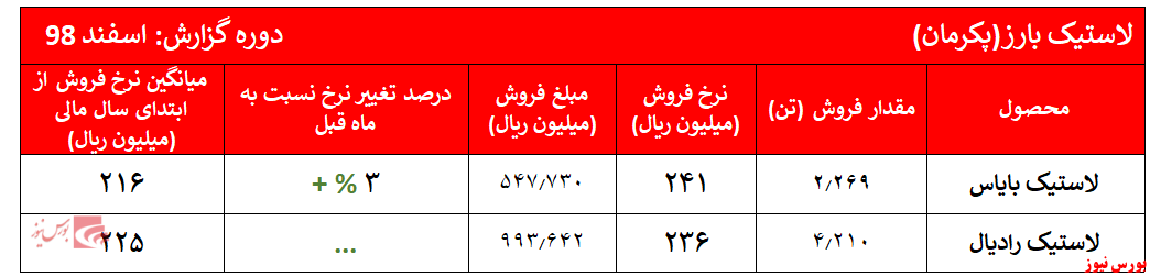 پایان سال مالی ۱۳۹۸، با افزایش نامحسوس نرخ‌های فروش 