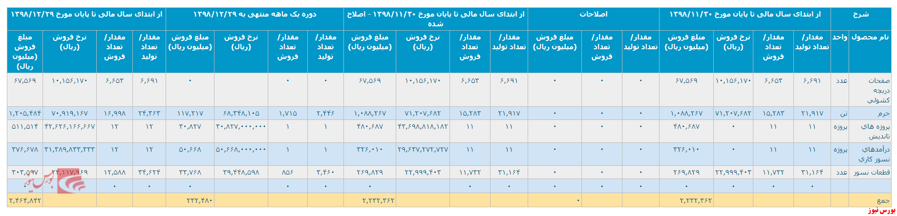 رشد ۹۶ درصدی 