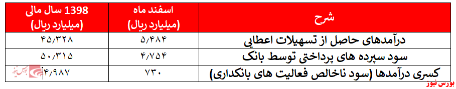 کاهش مجدد کسری ناشی از فعالیت‌های بانکداری 