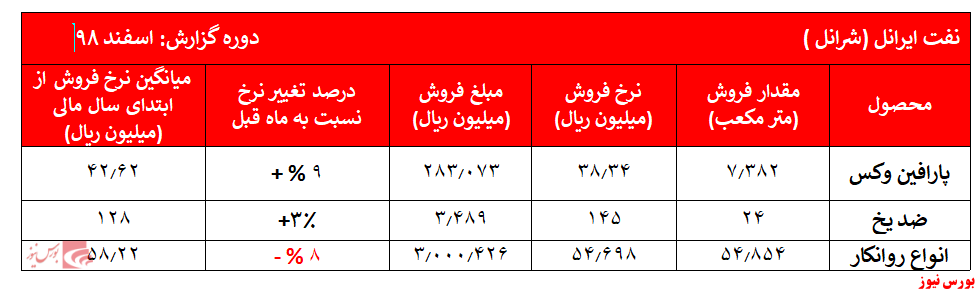 چالش شیرین کاهش قیمت نفت (!) و کاهش چشمگیر نرخ‌های فروش روانکار‌های 