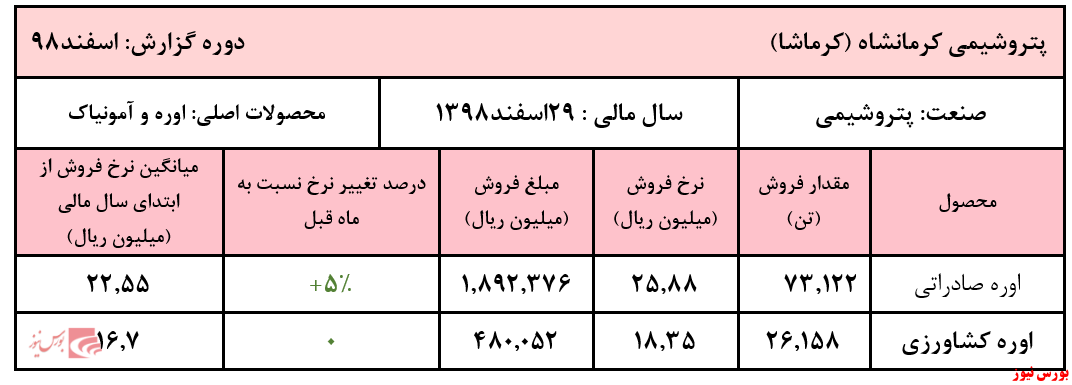 رشد ۵درصدی نرخ فروش اوره صادراتی 