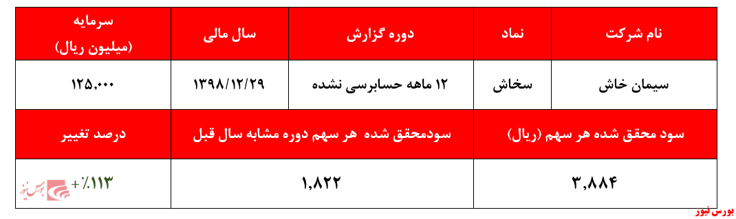 افزایش ۱۱۳درصدی سودآوری 