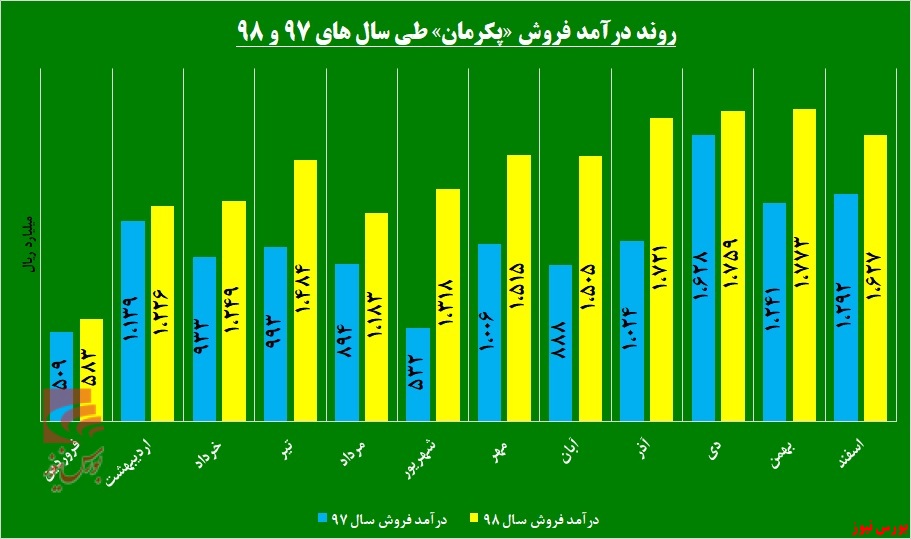 «پکرمان» ۱۶ هزار میلیارد ریال درآمد ساخت