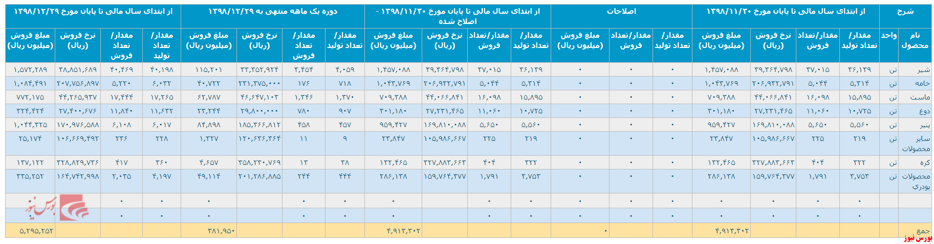 رشد ۳۶ درصدی درآمد 