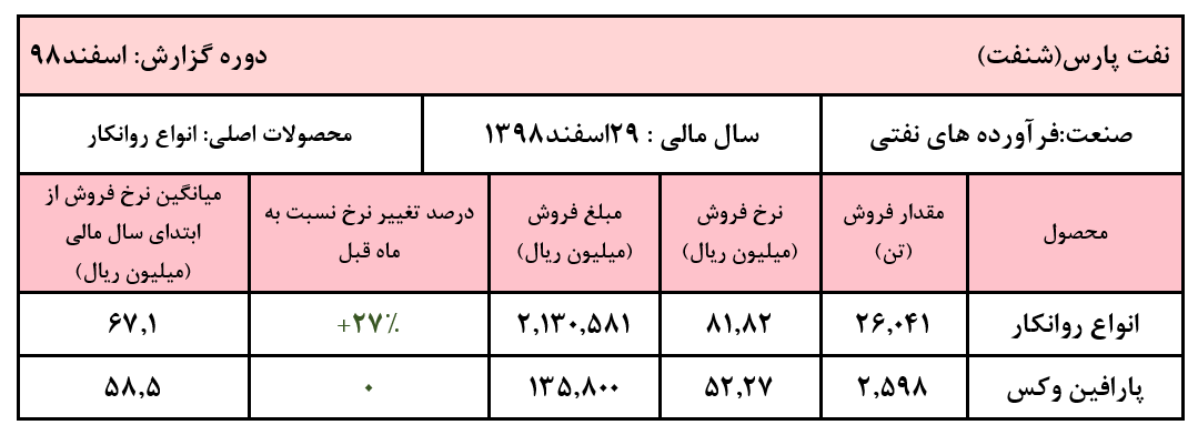 رشد نرخ‌های فروش 