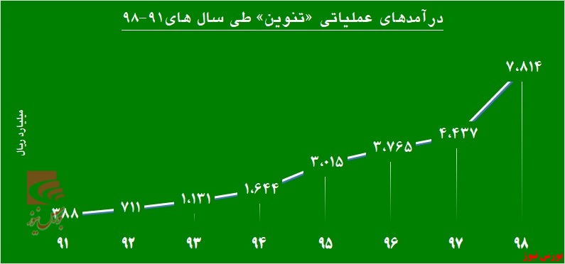 جهش بلند «تنوین» و پایانی خوش بر سال ۹۸