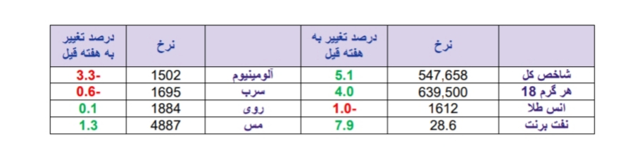 اخبار ضد و نقیض بازار نفت، مهمترین رویداد اثرگذار هفته