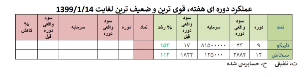 اخبار ضد و نقیض بازار نفت، مهمترین رویداد اثرگذار هفته