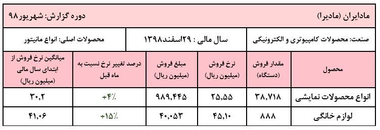 افزایش ۴درصدی نرخ‌های فروش 