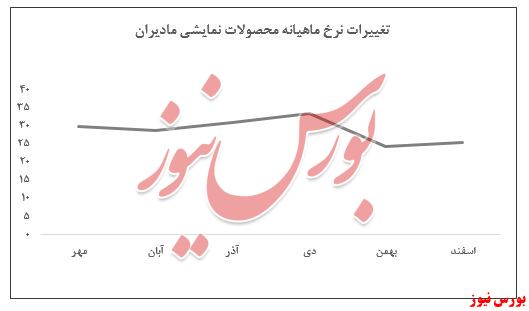 افزایش ۴درصدی نرخ‌های فروش 