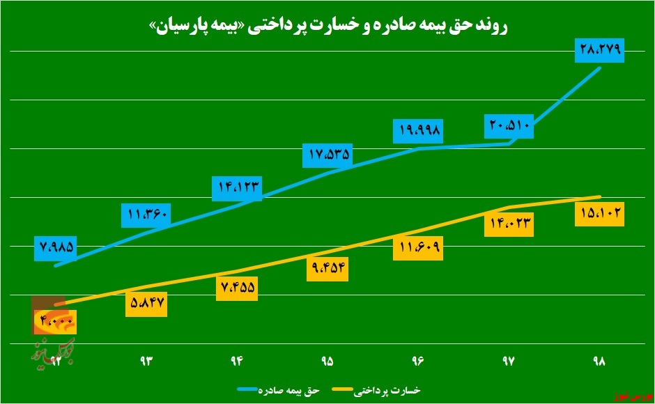 تراز «پارسیان» سنگین شد