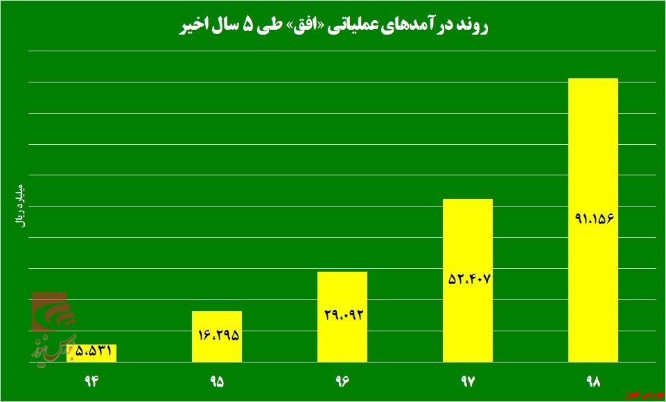 درآمد‌های «افق» ۷۴ درصد رشد کرد