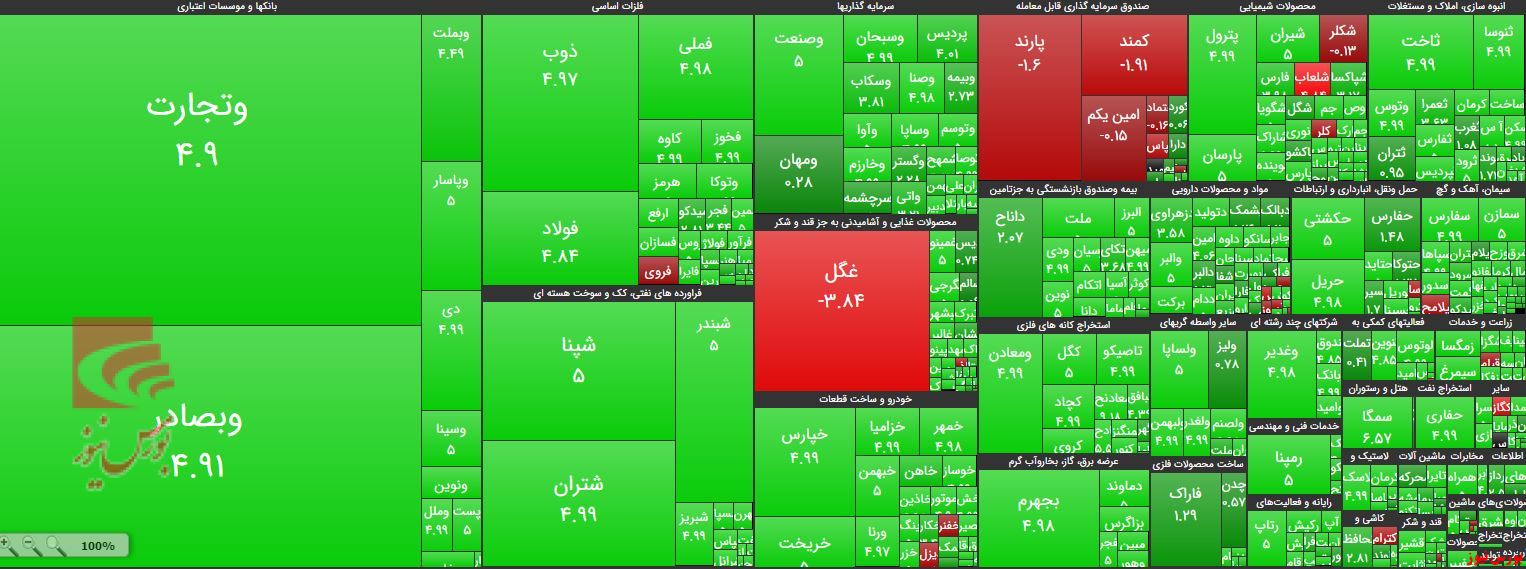 گردش بورس بر مدار بانکی‌ها