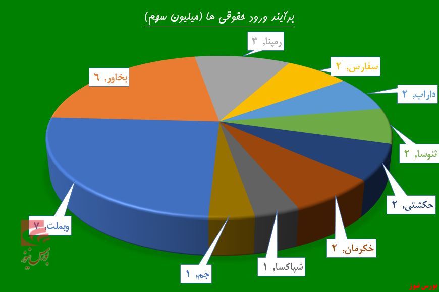 گردش بورس بر مدار بانکی‌ها