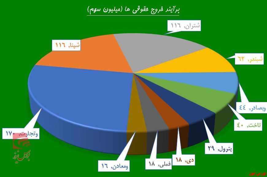 گردش بورس بر مدار بانکی‌ها