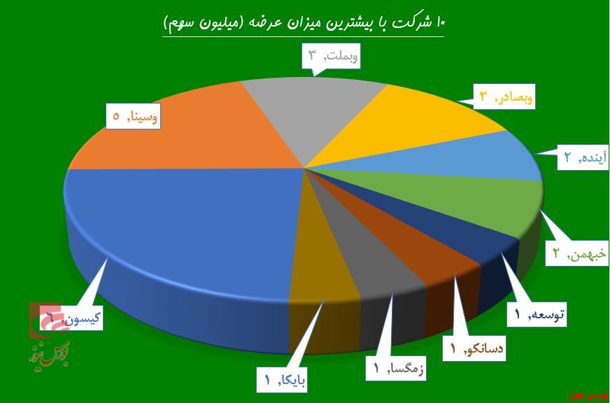 گردش بورس بر مدار بانکی‌ها