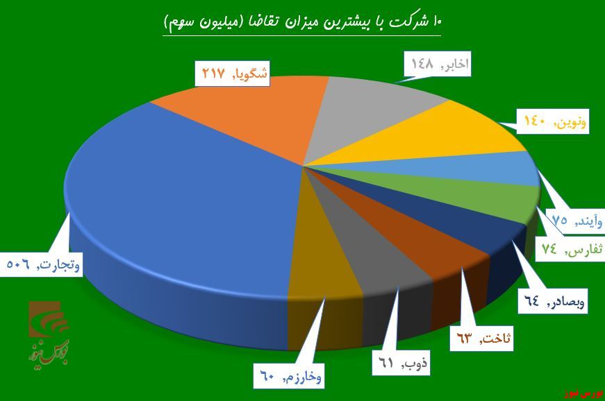 گردش بورس بر مدار بانکی‌ها