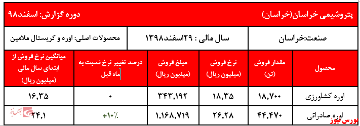 فروش سالیانه شرکت به ۱۴ هزار میلیارد ریال رسید فروش سالیانه شرکت به ۱۴ هزار میلیارد ریال رسید