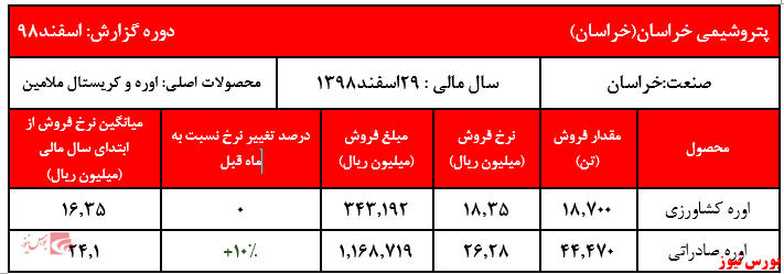 فروش سالیانه شرکت به ۱۴ هزار میلیارد ریال رسید