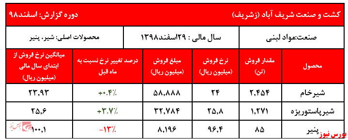 فروش سه ماهه اول شرکت به ۳۴۳ میلیارد ریال رسید