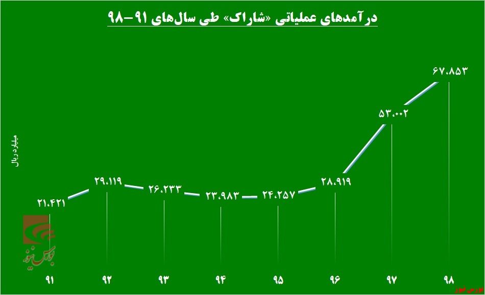 پایان خوش «شاراک» با درآمد ۶۷ هزار میلیارد ریالی