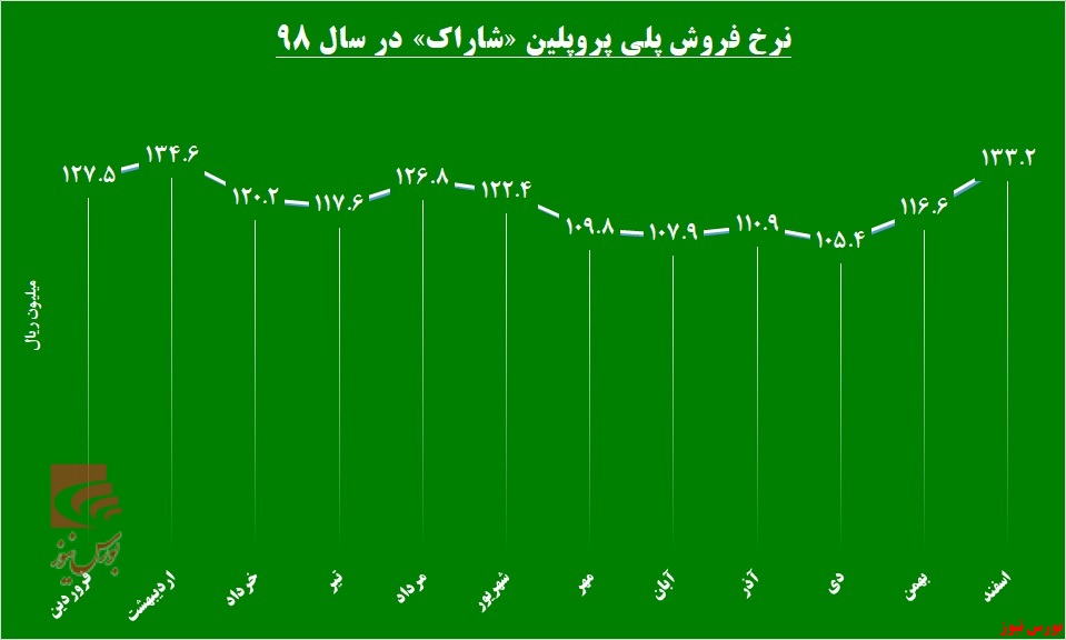 پایان خوش «شاراک» با درآمد ۶۷ هزار میلیارد ریالی