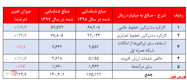 رشد پیوسته درآمد‌های ماهیانه شرکت