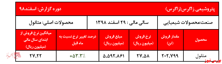 ثبت ۲.۸ میلیون تن فروش متانول توسط 