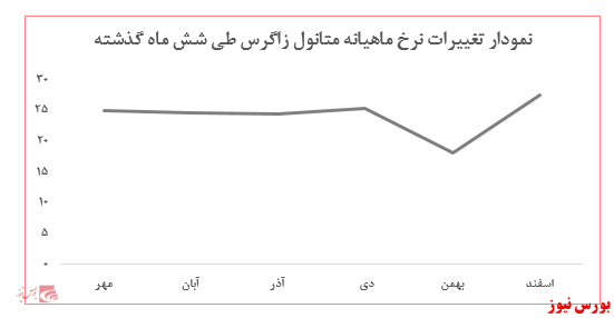 ثبت ۲.۸ میلیون تن فروش متانول توسط 