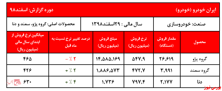 اصلاح و کاهش بیش از ۲.۰۰۰ میلیارد تومانی درآمد‌های ایران خودرو: