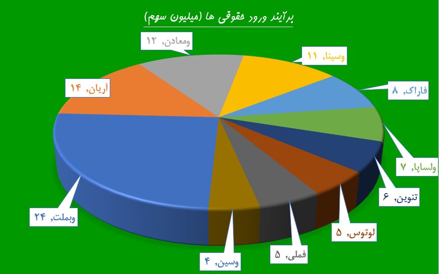 روز‌های پرعرضه 