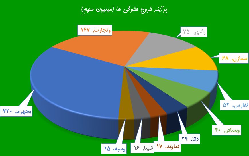 روز‌های پرعرضه 