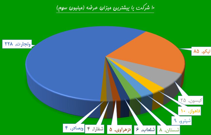 روز‌های پرعرضه 