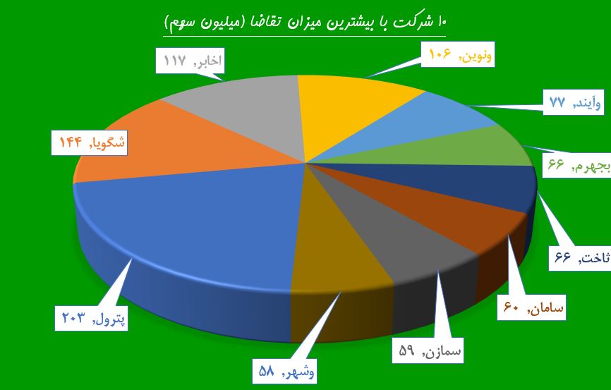 روز‌های پرعرضه 