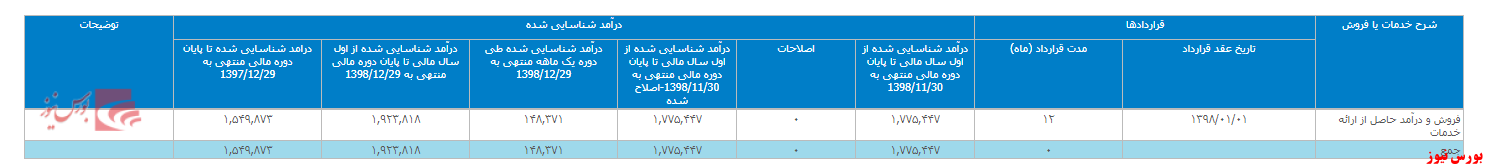 درآمد ۱۴۸ میلیارد ریالی 