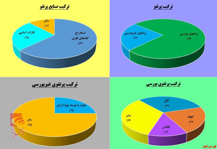 در پرتفوی «ومعادن» چه خبر است؟