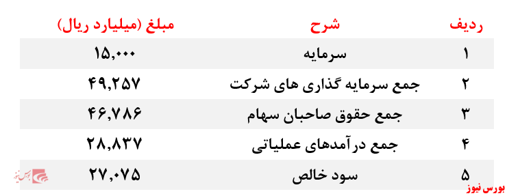 کارنامه شرکت عرضه‌اولیه جدید، سبک سنگین شد