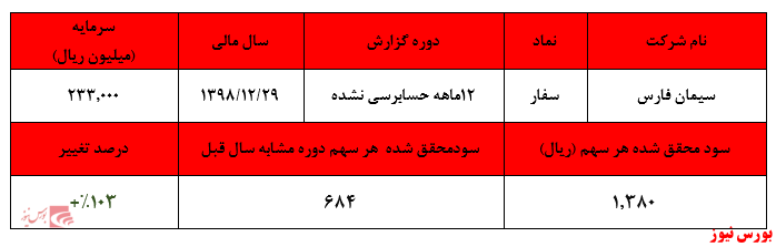 رشد ۱۰۳ درصدی سود خالص رشد ۱۰۳ درصدی سود خالص