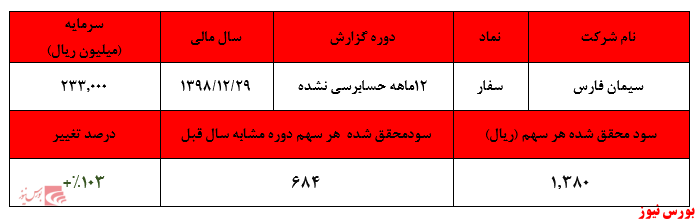 رشد ۱۰۳ درصدی سود خالص 