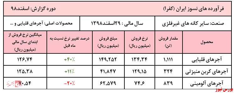  افزایش ۴۹ درصدی فروش 