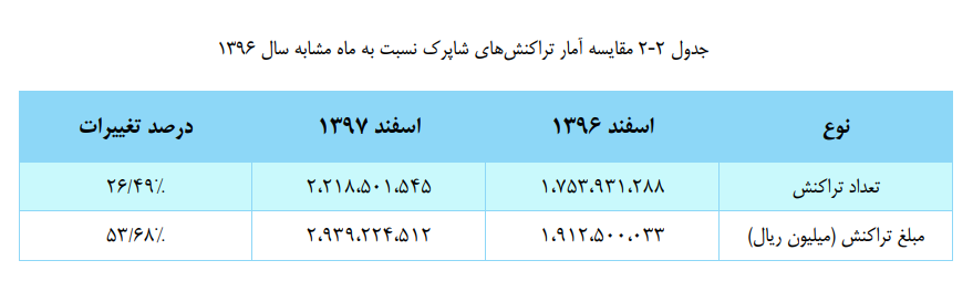 انتظار رشد تراکنش های آنلاین و موبایلی، انتظاری عبث بود!