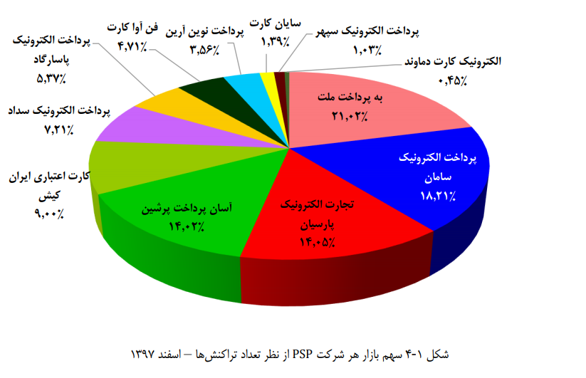 انتظار رشد تراکنش های آنلاین و موبایلی، انتظاری عبث بود!