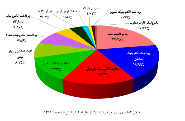 انتظار رشد تراکنش های آنلاین و موبایلی، انتظاری عبث بود!