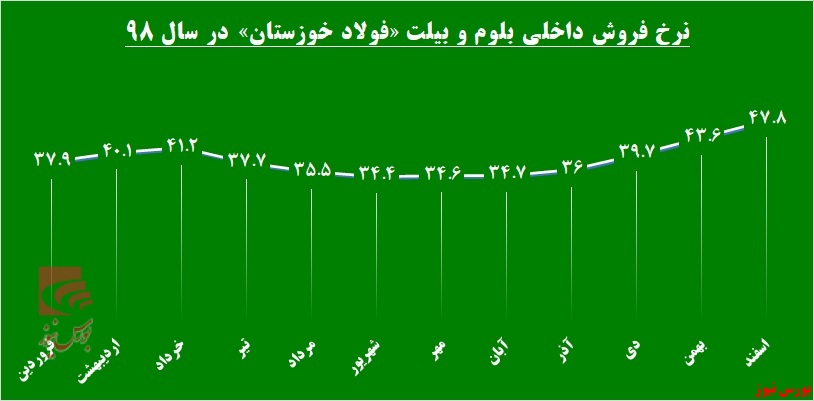 «فخوز» و رشد ۴۰ درصدی درآمد‌ها